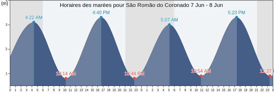 Horaires des marées pour São Romão do Coronado, Trofa, Porto, Portugal