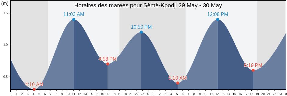 Horaires des marées pour Sèmè-Kpodji, Seme-Kpodji, Ouémé, Benin