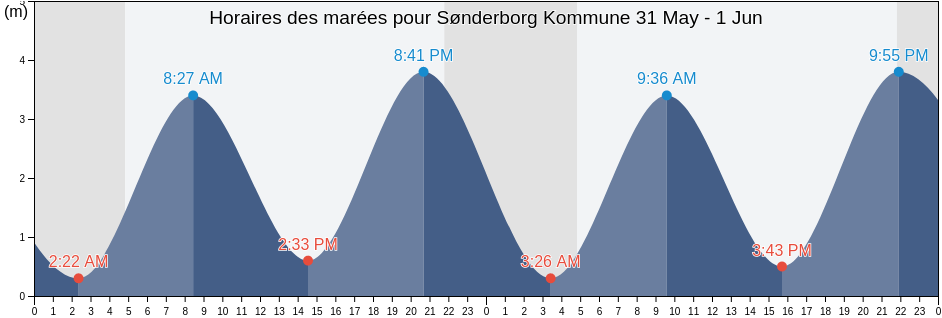 Horaires des marées pour Sønderborg Kommune, South Denmark, Denmark