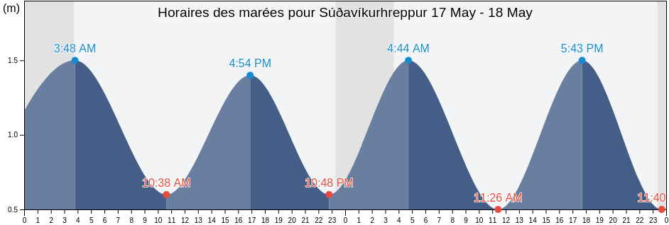 Horaires des marées pour Súðavíkurhreppur, Westfjords, Iceland