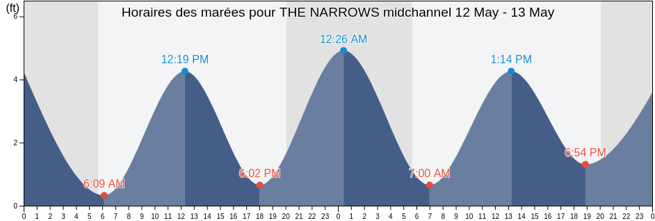 Horaires des marées pour THE NARROWS midchannel, Richmond County, New York, United States