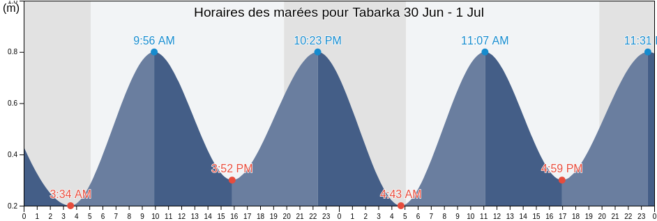 Horaires des marées pour Tabarka, Tabarka, Jundūbah, Tunisia