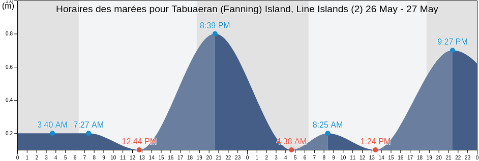 Horaires des marées pour Tabuaeran (Fanning) Island, Line Islands (2), Tabuaeran, Line Islands, Kiribati