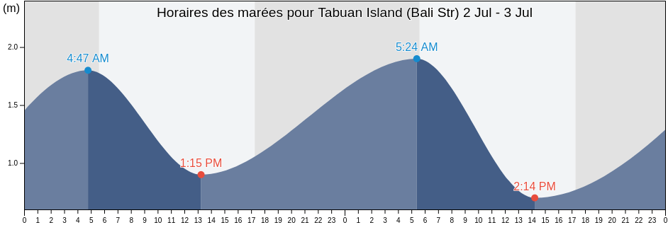 Horaires des marées pour Tabuan Island (Bali Str), Kabupaten Banyuwangi, East Java, Indonesia