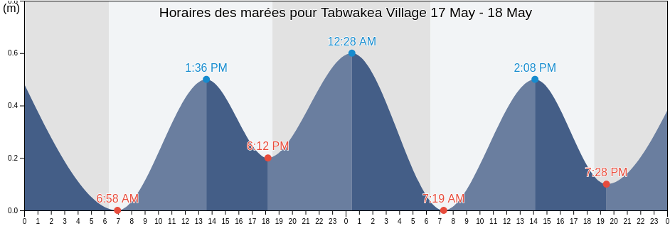 Horaires des marées pour Tabwakea Village, Kiritimati, Line Islands, Kiribati