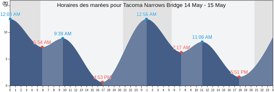 Horaires des marées pour Tacoma Narrows Bridge, Pierce County, Washington, United States
