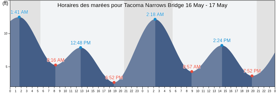 Horaires des marées pour Tacoma Narrows Bridge, Pierce County, Washington, United States