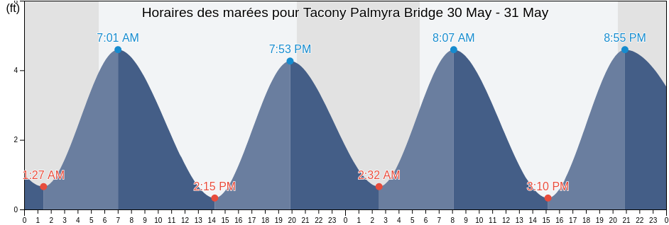 Horaires des marées pour Tacony Palmyra Bridge, Philadelphia County, Pennsylvania, United States