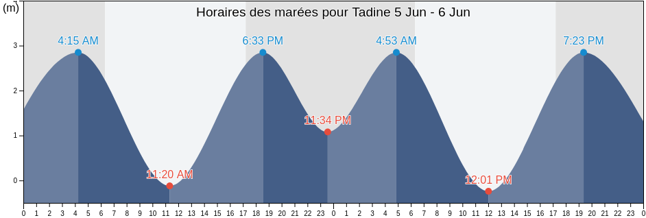 Horaires des marées pour Tadine, Maré, Loyalty Islands, New Caledonia