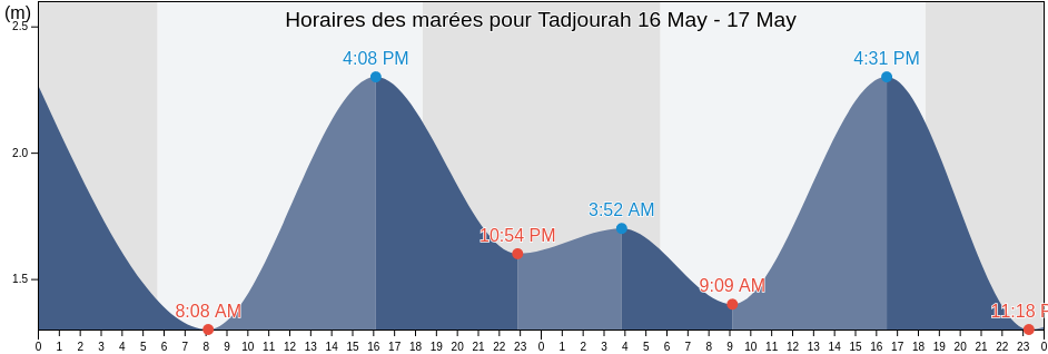 Horaires des marées pour Tadjourah, Djibouti