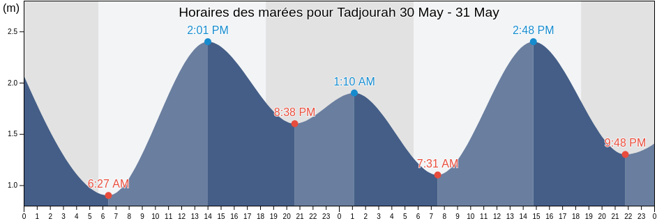 Horaires des marées pour Tadjourah, Tadjourah, Djibouti