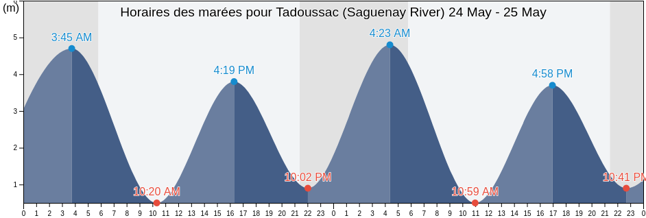 Horaires des marées pour Tadoussac (Saguenay River), Bas-Saint-Laurent, Quebec, Canada