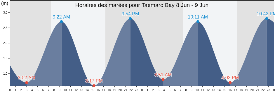 Horaires des marées pour Taemaro Bay, New Zealand
