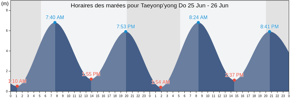 Horaires des marées pour Taeyonp'yong Do, Ongjin-gun, Incheon, South Korea