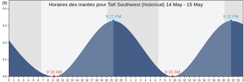 Horaires des marées pour Taft Southwest (historical), San Patricio County, Texas, United States