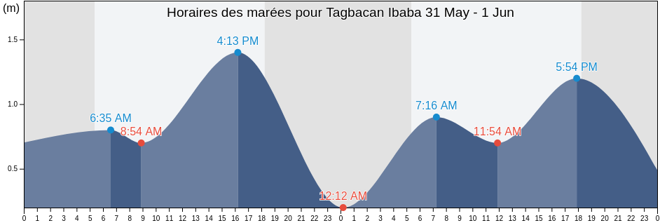 Horaires des marées pour Tagbacan Ibaba, Province of Quezon, Calabarzon, Philippines