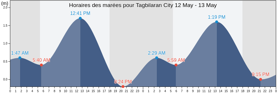 Horaires des marées pour Tagbilaran City, Bohol, Central Visayas, Philippines