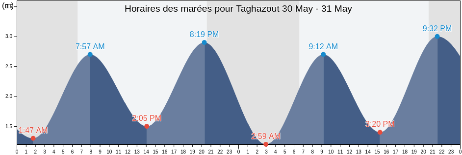 Horaires des marées pour Taghazout, Agadir-Ida-ou-Tnan, Souss-Massa, Morocco