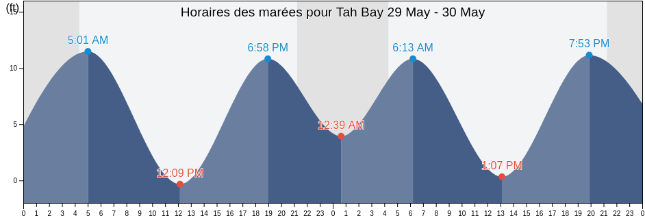 Horaires des marées pour Tah Bay, Prince of Wales-Hyder Census Area, Alaska, United States
