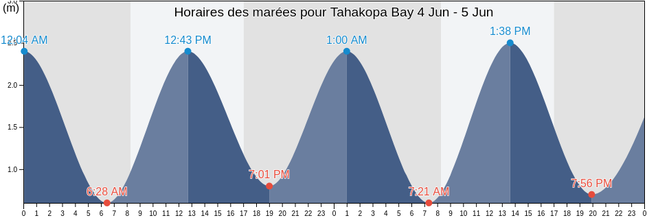 Horaires des marées pour Tahakopa Bay, New Zealand