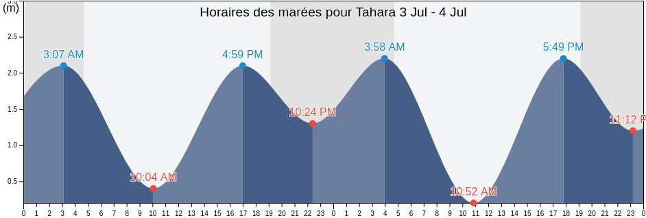 Horaires des marées pour Tahara, Tahara-shi, Aichi, Japan