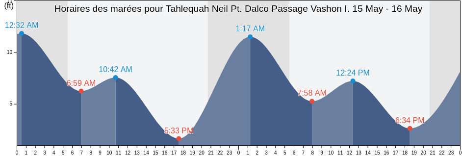 Horaires des marées pour Tahlequah Neil Pt. Dalco Passage Vashon I., Kitsap County, Washington, United States