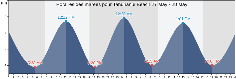 Horaires des marées pour Tahunanui Beach, Nelson City, Nelson, New Zealand