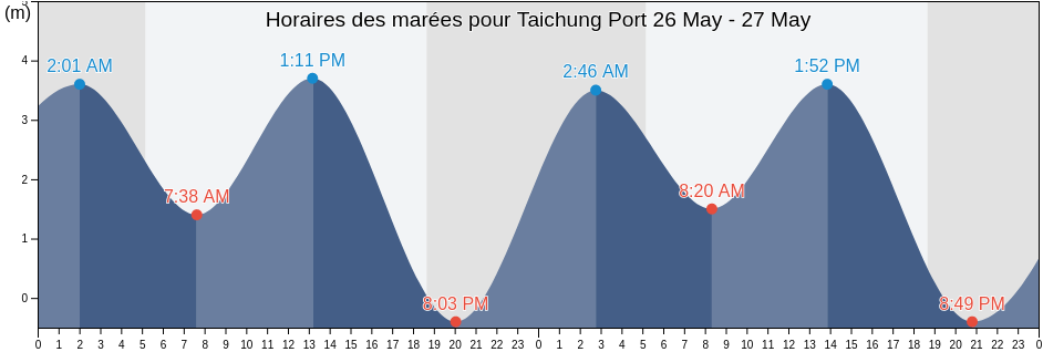 Horaires des marées pour Taichung Port, Taichung City, Taiwan, Taiwan
