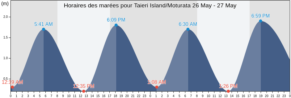 Horaires des marées pour Taieri Island/Moturata, Otago, New Zealand