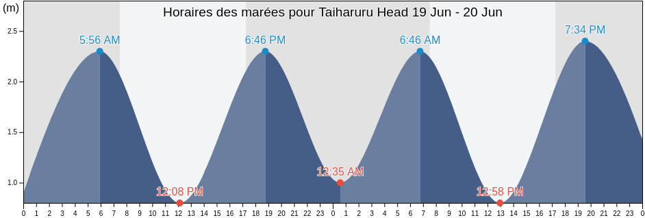 Horaires des marées pour Taiharuru Head, New Zealand