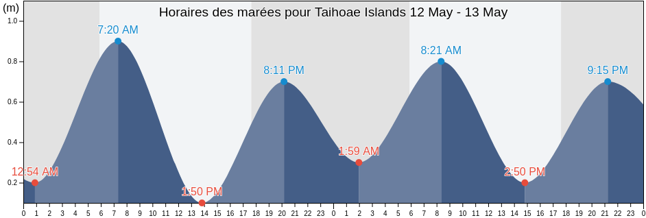 Horaires des marées pour Taihoae Islands, Nuku-Hiva, Îles Marquises, French Polynesia