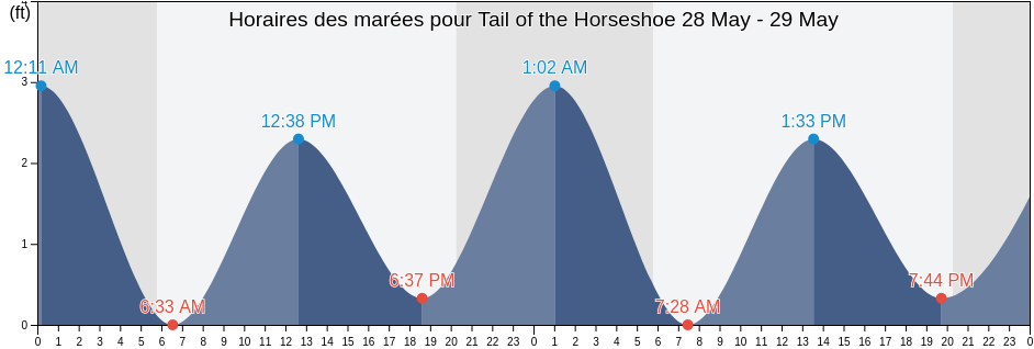 Horaires des marées pour Tail of the Horseshoe, City of Virginia Beach, Virginia, United States