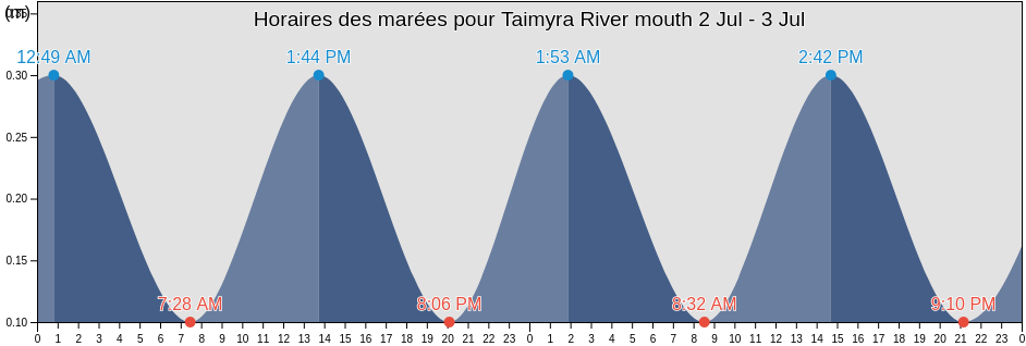 Horaires des marées pour Taimyra River mouth, Taymyrsky Dolgano-Nenetsky District, Krasnoyarskiy, Russia
