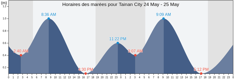 Horaires des marées pour Tainan City, Tainan, Taiwan, Taiwan