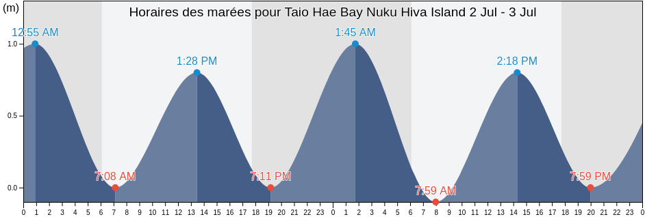 Horaires des marées pour Taio Hae Bay Nuku Hiva Island, Nuku-Hiva, Îles Marquises, French Polynesia