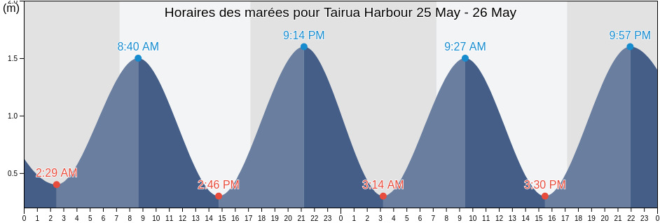 Horaires des marées pour Tairua Harbour, Auckland, New Zealand