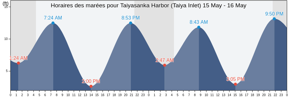 Horaires des marées pour Taiyasanka Harbor (Taiya Inlet), Skagway Municipality, Alaska, United States
