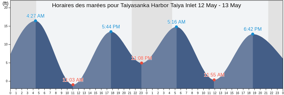 Horaires des marées pour Taiyasanka Harbor Taiya Inlet, Skagway Municipality, Alaska, United States