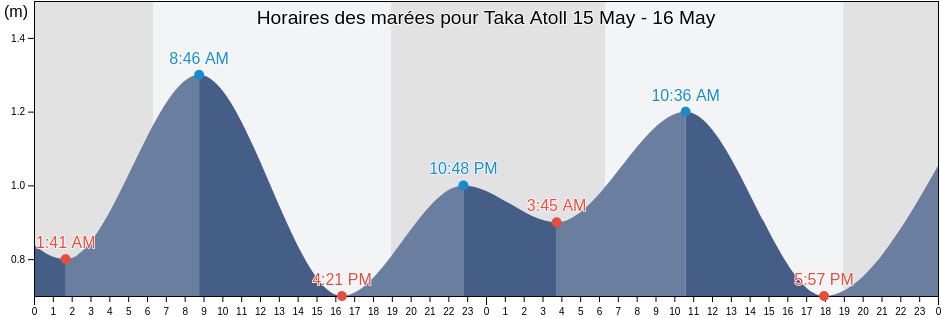 Horaires des marées pour Taka Atoll, Marshall Islands