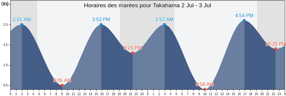 Horaires des marées pour Takahama, Takahama-shi, Aichi, Japan