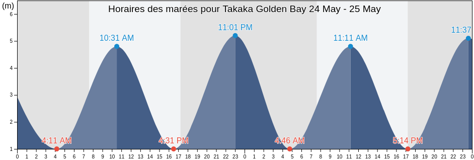 Horaires des marées pour Takaka Golden Bay, Tasman District, Tasman, New Zealand