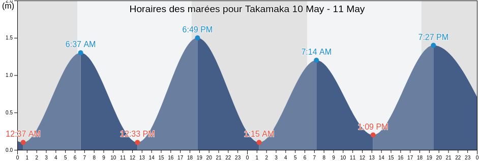 Horaires des marées pour Takamaka, Seychelles
