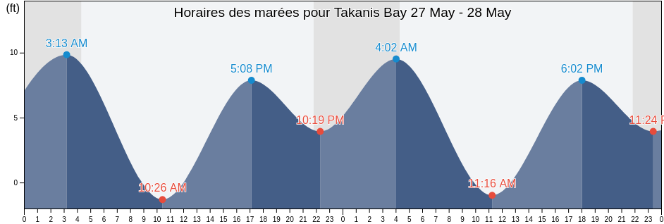 Horaires des marées pour Takanis Bay, Hoonah-Angoon Census Area, Alaska, United States