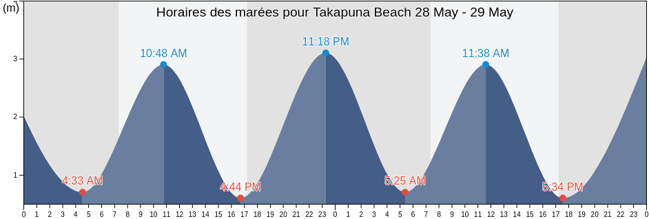 Horaires des marées pour Takapuna Beach, Auckland, Auckland, New Zealand