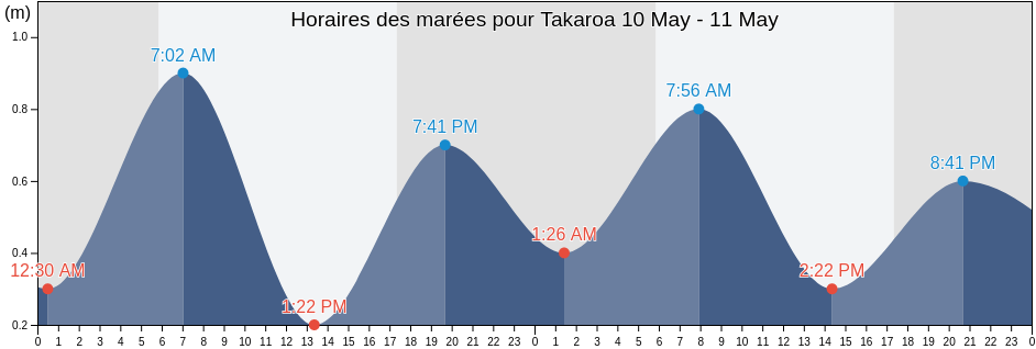 Horaires des marées pour Takaroa, Îles Tuamotu-Gambier, French Polynesia