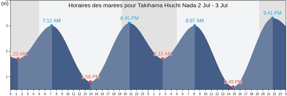 Horaires des marées pour Takihama Hiuchi Nada, Niihama-shi, Ehime, Japan