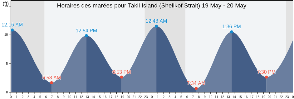 Horaires des marées pour Takli Island (Shelikof Strait), Kodiak Island Borough, Alaska, United States