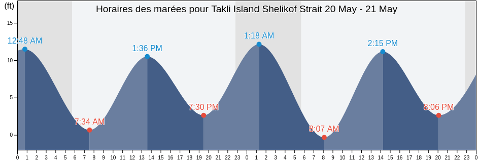 Horaires des marées pour Takli Island Shelikof Strait, Kodiak Island Borough, Alaska, United States