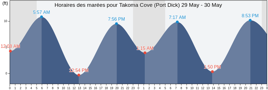 Horaires des marées pour Takoma Cove (Port Dick), Kenai Peninsula Borough, Alaska, United States