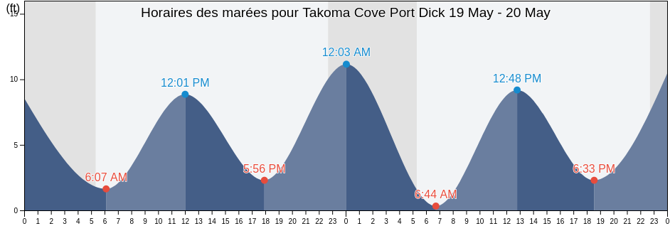 Horaires des marées pour Takoma Cove Port Dick, Kenai Peninsula Borough, Alaska, United States